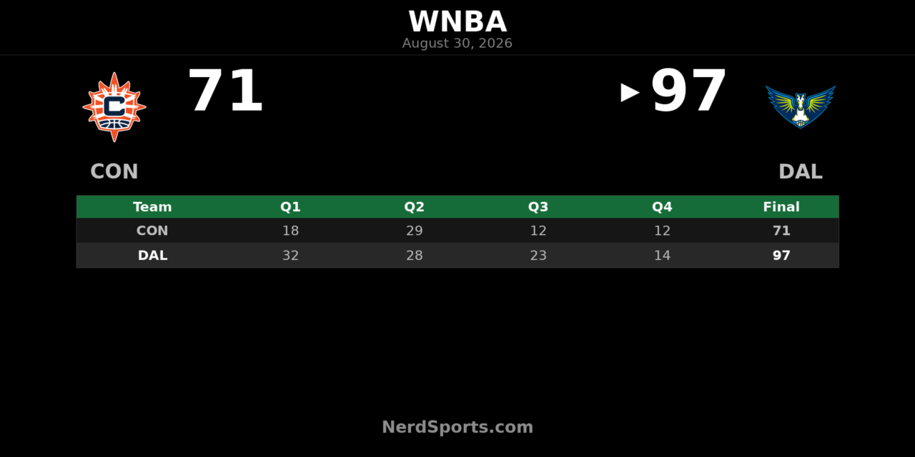 Dallas Wings Beat Connecticut Sun 97-71 in Arlington