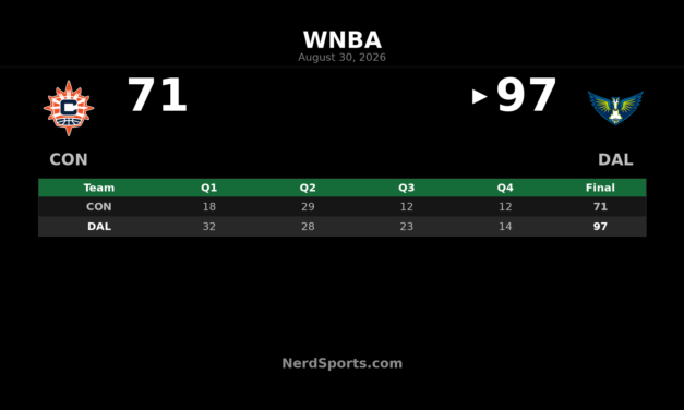 Dallas Wings Beat Connecticut Sun 97-71 in Arlington
