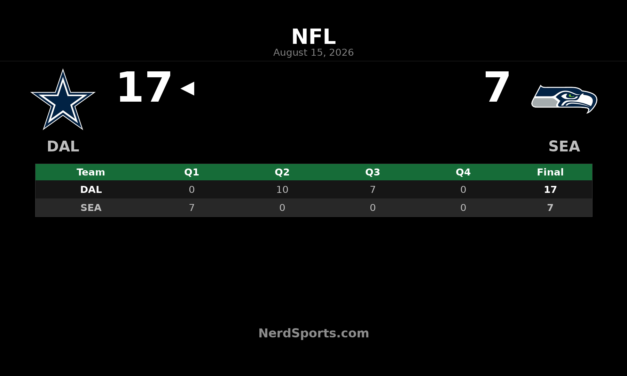Cowboys Top Seahawks 17-7 Behind Joe Milton III