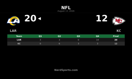 Rams Top Chiefs 20-12 Behind Ty Simpson’s 2 TDs