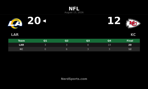 Rams Top Chiefs 20-12 Behind Ty Simpson’s 2 TDs