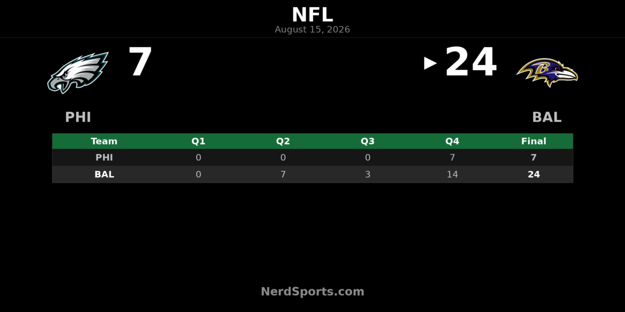Ravens Top Eagles 24-7 Behind Joe Fagnano