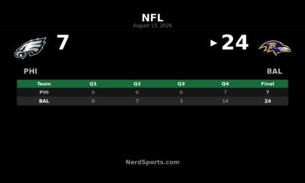 Ravens Top Eagles 24-7 Behind Joe Fagnano