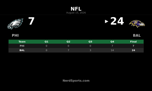 Ravens Top Eagles 24-7 Behind Joe Fagnano