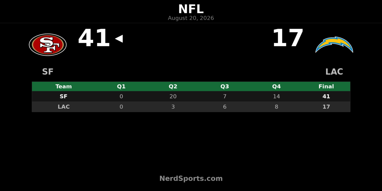 49ers Top Chargers 41-17 Behind Cowing Punt Return