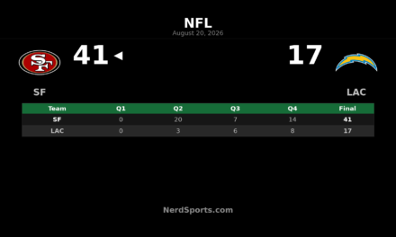 49ers Top Chargers 41-17 Behind Cowing Punt Return