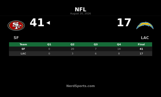 49ers Top Chargers 41-17 Behind Cowing Punt Return