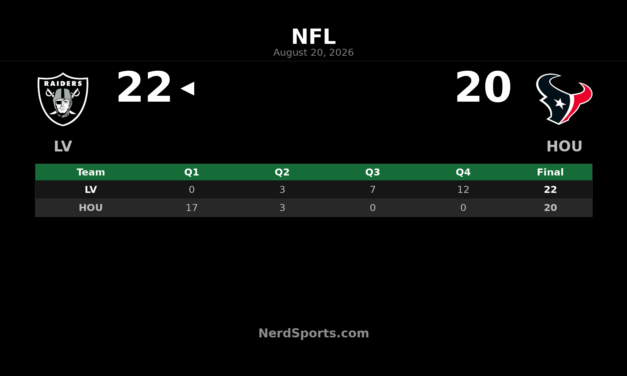 Raiders Rally Past Texans 22-20 in Preseason