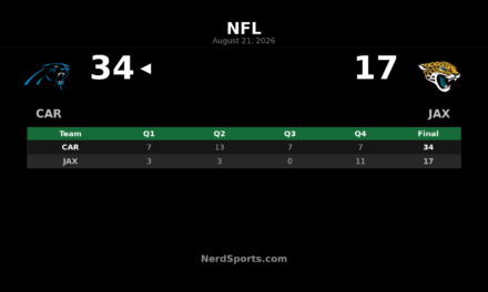 Panthers Top Jaguars 34-17 Behind Kenny Pickett
