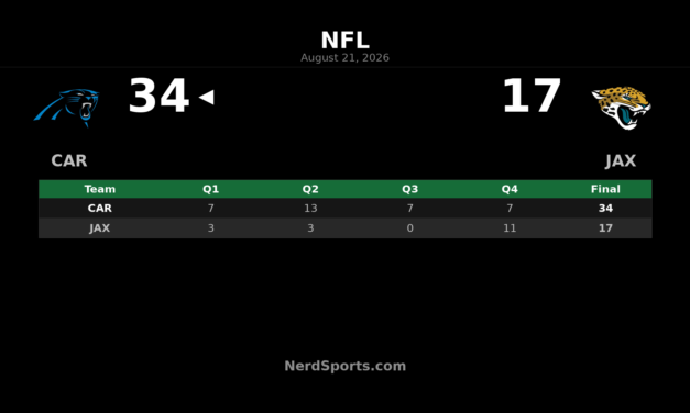 Panthers Top Jaguars 34-17 Behind Kenny Pickett