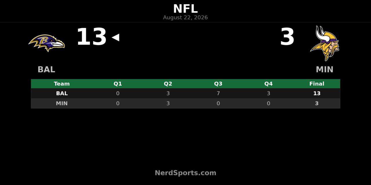 Ravens Top Vikings 13-3 Behind Joe Fagnano