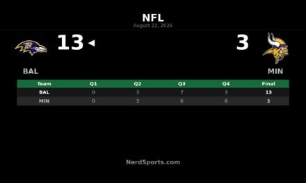 Ravens Top Vikings 13-3 Behind Joe Fagnano