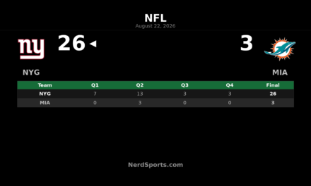 Giants Blank Dolphins After First Quarter in 26-3 Win