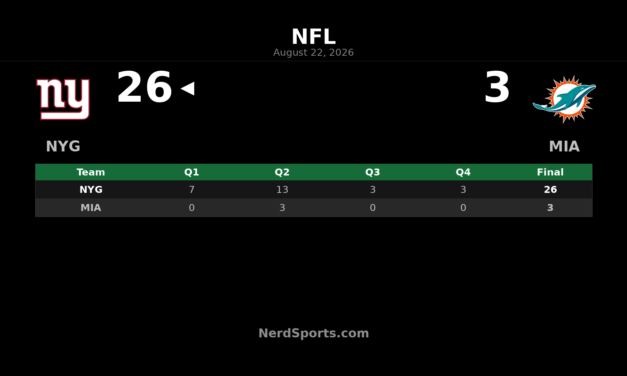 Giants Blank Dolphins After First Quarter in 26-3 Win