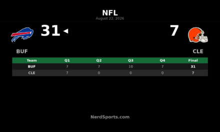Bills Top Browns 31-7 Behind Kyle Allen, Ja’Mori Maclin