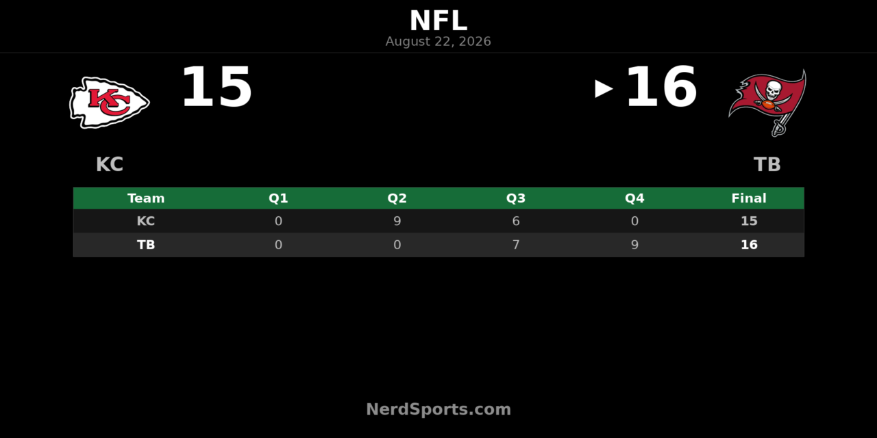 Buccaneers Edge Chiefs 16-15 in Preseason Rally