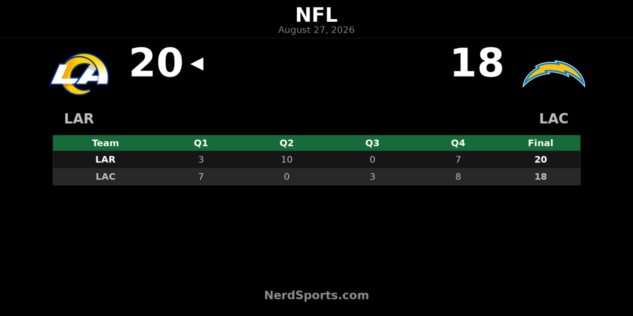 Rams Edge Chargers 20-18 in Preseason Finale