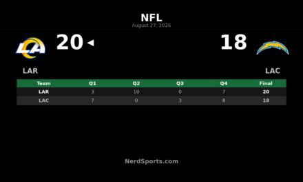 Rams Edge Chargers 20-18 in Preseason Finale