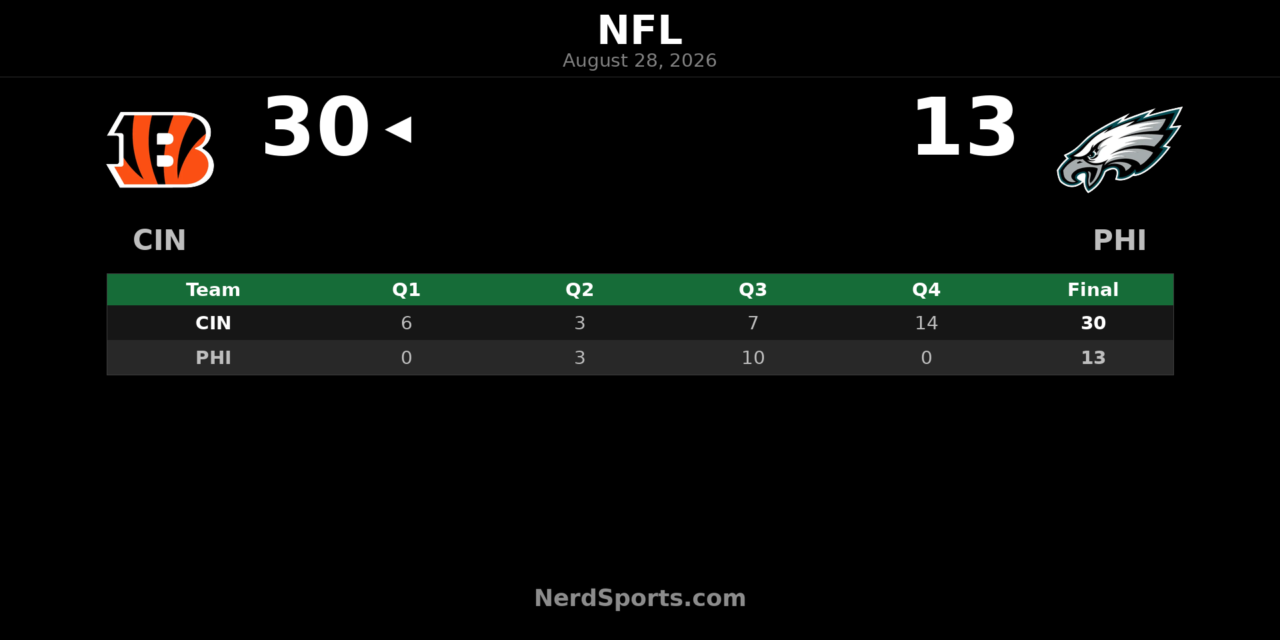 Bengals Top Eagles 30-13 in Preseason Finale