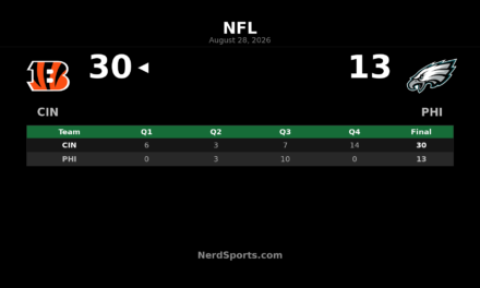 Bengals Top Eagles 30-13 in Preseason Finale