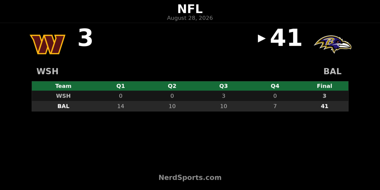 Ravens Top Commanders 41-3 to Finish Preseason 3-0