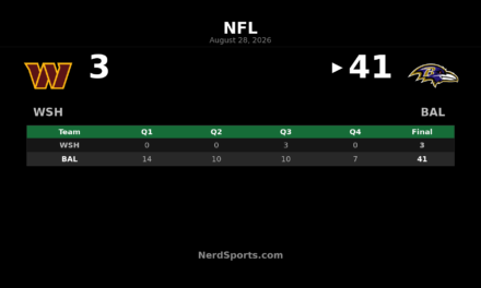 Ravens Top Commanders 41-3 to Finish Preseason 3-0