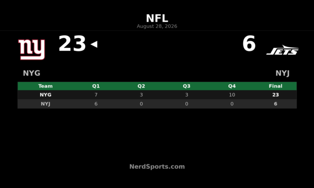 Giants Top Jets 23-6 Behind Jake Haener