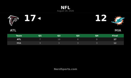Falcons Hold Off Dolphins 17-12 in Preseason Finale