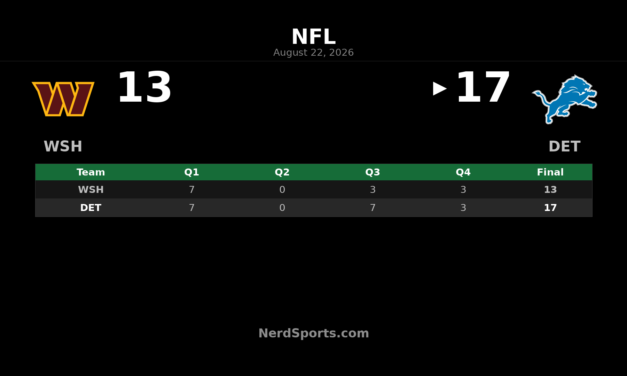 Lions Edge Commanders 17-13 in Preseason Week 3