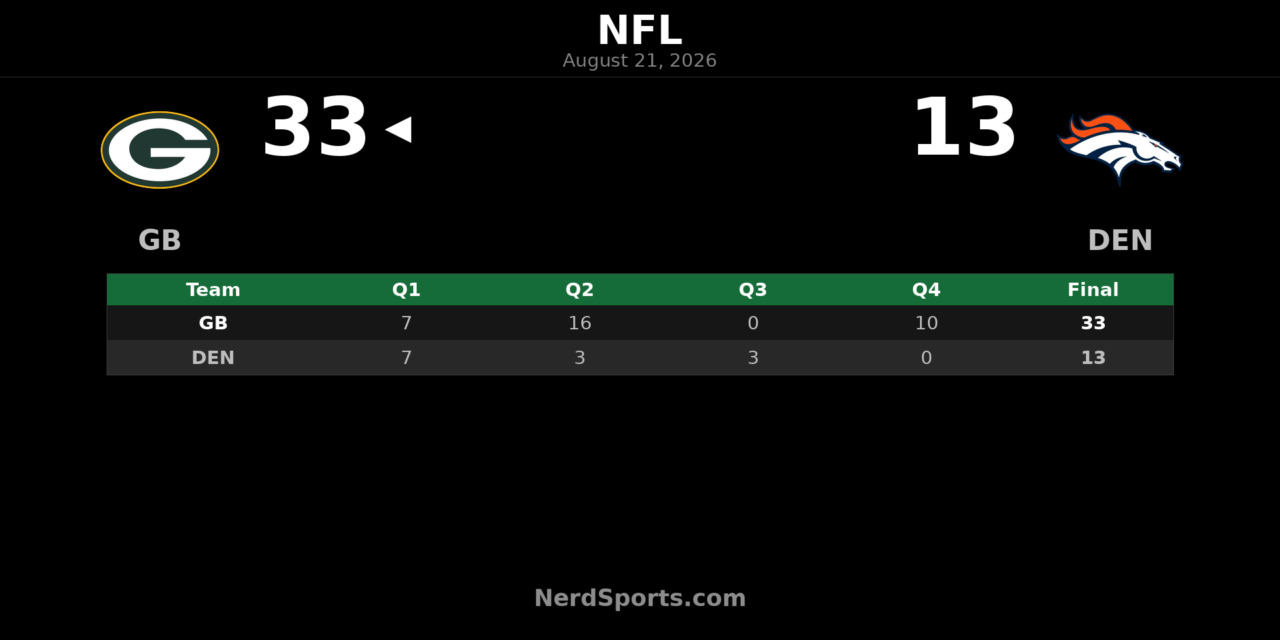 Packers Top Broncos 33-13 in Preseason Week 3