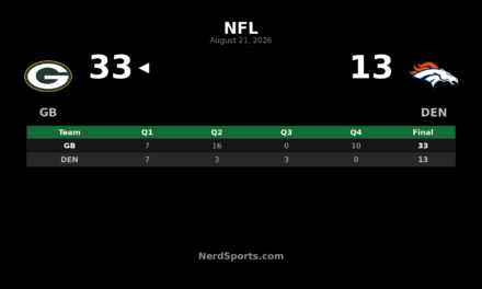 Packers Top Broncos 33-13 in Preseason Week 3
