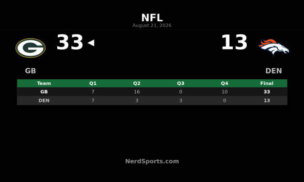 Packers Top Broncos 33-13 in Preseason Week 3