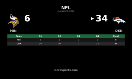 Broncos Top Vikings 34-6 Behind Sam Ehlinger