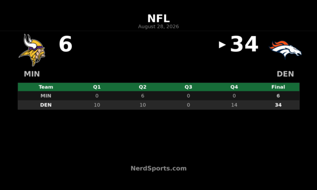 Broncos Top Vikings 34-6 Behind Sam Ehlinger