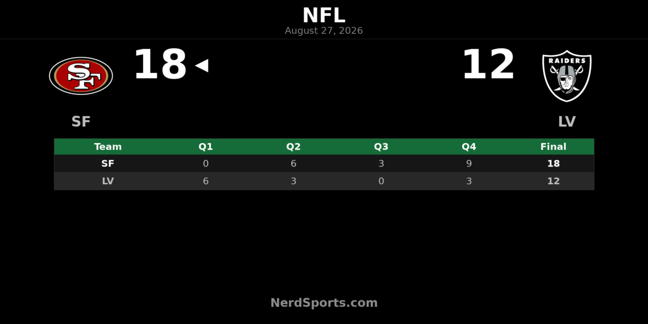 49ers Rally Past Raiders 18-12 in Preseason Week 4