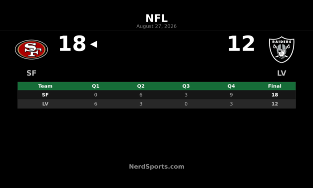 49ers Rally Past Raiders 18-12 in Preseason Week 4
