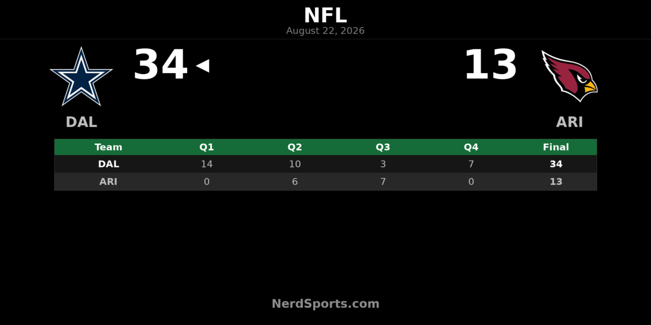 Cowboys Top Cardinals 34-13 Behind Joe Milton III