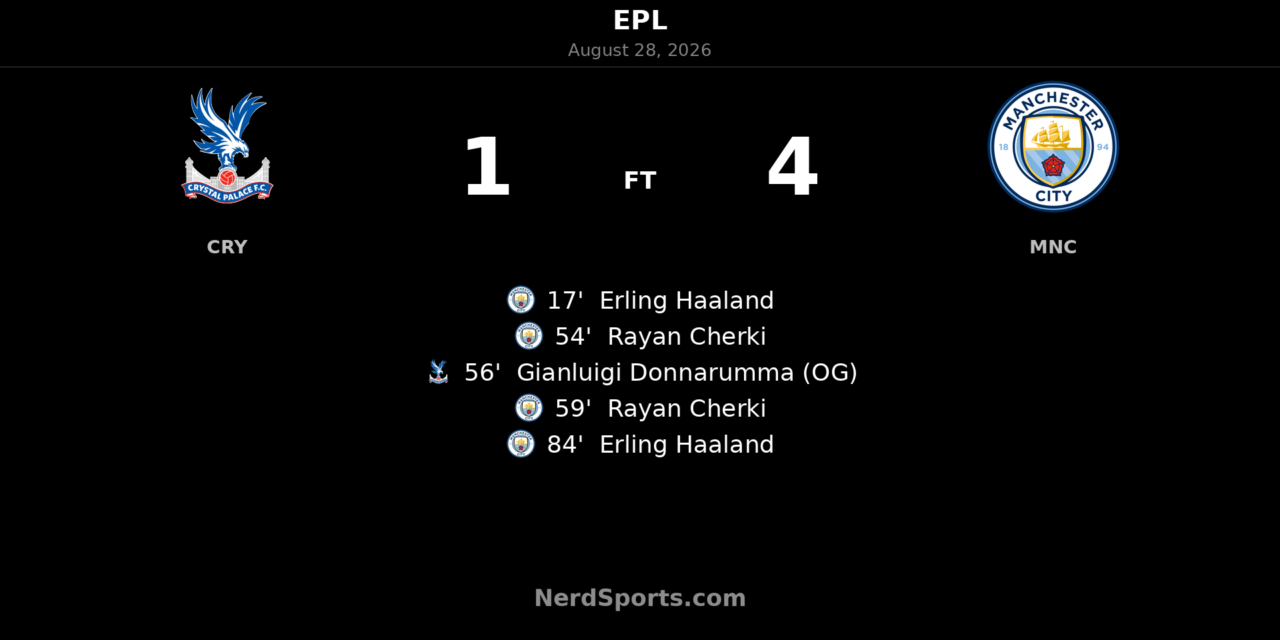 Haaland and Cherki doubles fire Manchester City past Crystal Palace