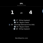 Haaland and Cherki doubles fire Manchester City past Crystal Palace