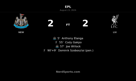Newcastle 2-2 Liverpool: Szoboszlai’s 99th-Minute Penalty Snatches St. James’ Park Draw