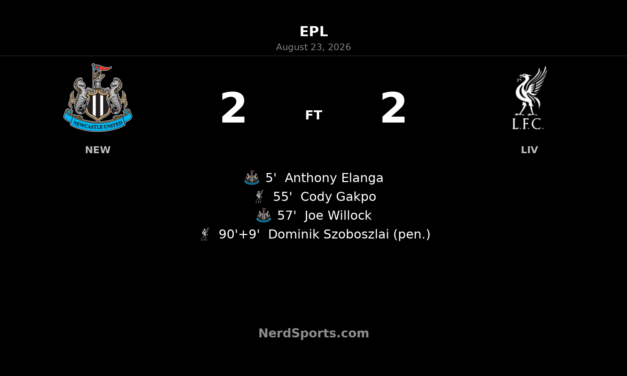 Newcastle 2-2 Liverpool: Szoboszlai’s 99th-Minute Penalty Snatches St. James’ Park Draw