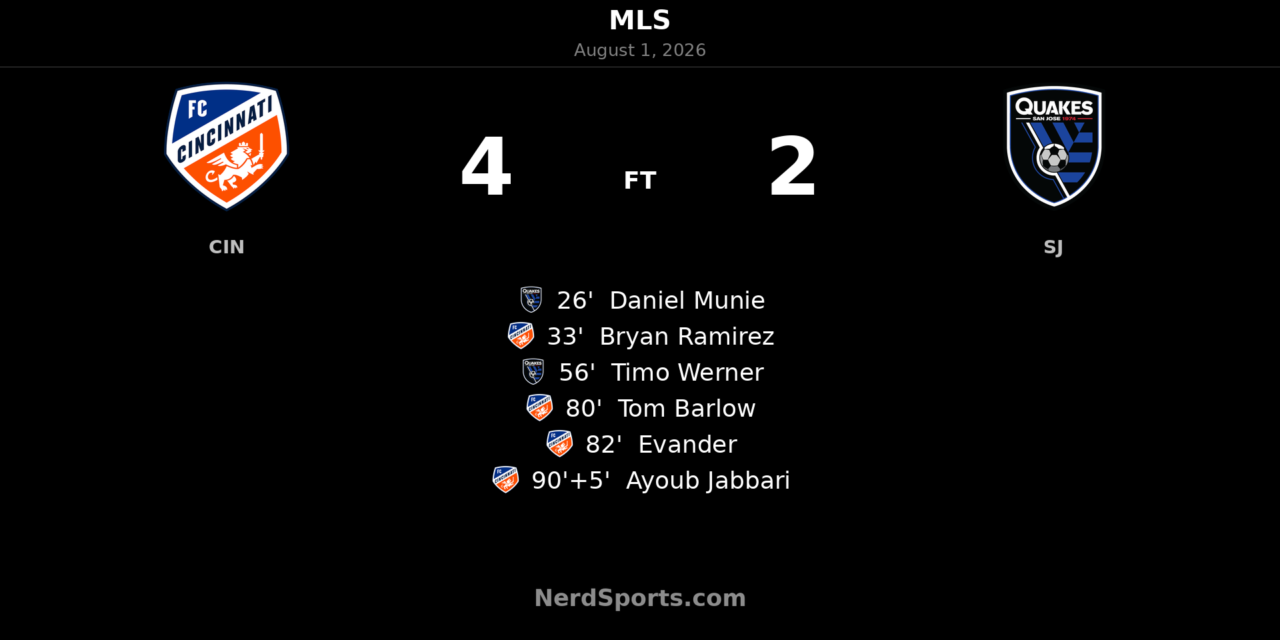 FC Cincinnati Overpower San Jose Earthquakes in 4-2 TQL Stadium Win