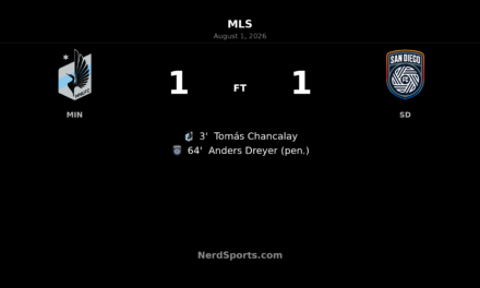 Minnesota United Held as Dreyer Penalty Earns San Diego Draw