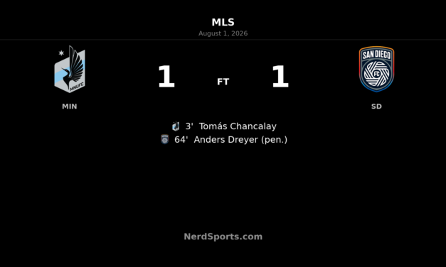 Minnesota United Held as Dreyer Penalty Earns San Diego Draw