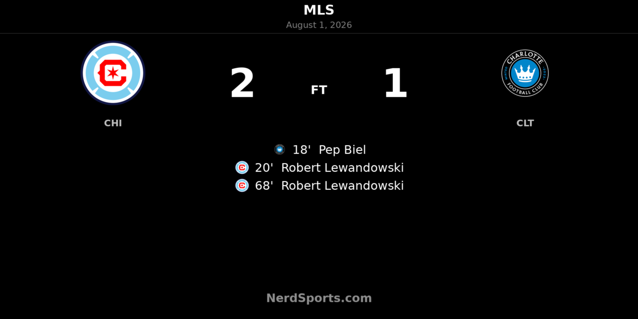 Lewandowski Brace Fires Chicago Fire Past Charlotte FC
