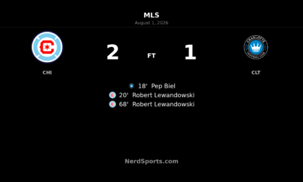 Lewandowski Brace Fires Chicago Fire Past Charlotte FC