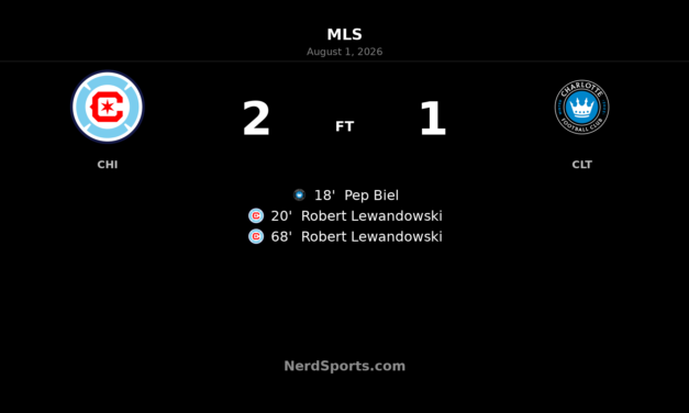 Lewandowski Brace Fires Chicago Fire Past Charlotte FC