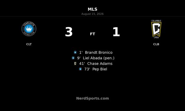 Charlotte FC Punish Columbus Crew in 3-1 Home Win