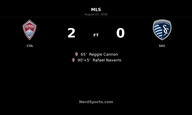 Colorado Rapids Beat Nine-Man Sporting Kansas City 2-0