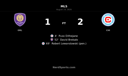 Chicago Fire Edge Orlando City 2-1 on Lewandowski Penalty